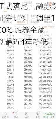 正式落地！融券保证金比例上调至100% 融券余额创最近4年新低