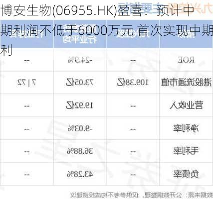 博安生物(06955.HK)盈喜：预计中期利润不低于6000万元 首次实现中期盈利