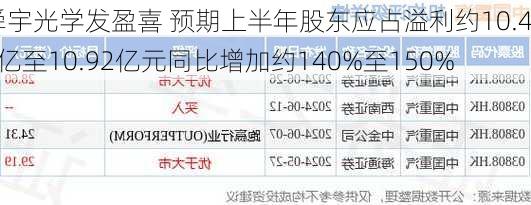 舜宇光学发盈喜 预期上半年股东应占溢利约10.48亿至10.92亿元同比增加约140%至150%