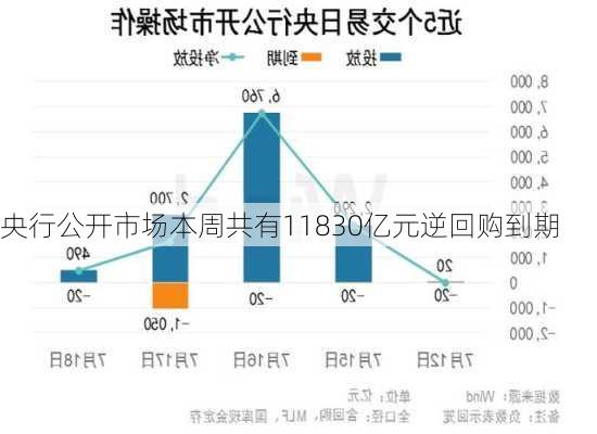 央行公开市场本周共有11830亿元逆回购到期