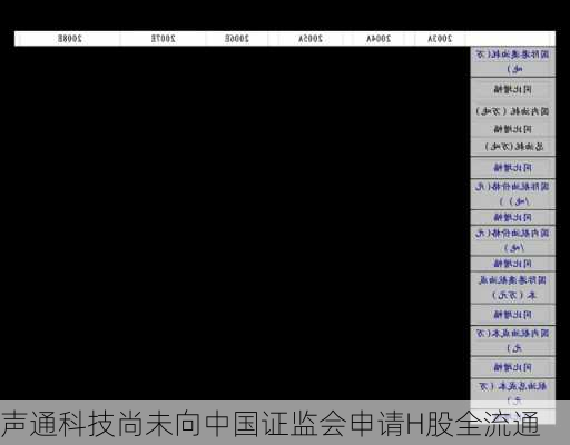 声通科技尚未向中国证监会申请H股全流通