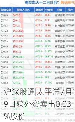 沪深股通|太平洋7月19日获外资卖出0.03%股份