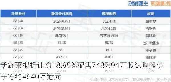 新耀莱拟折让约18.99%配售7487.94万股认购股份 净筹约4640万港元