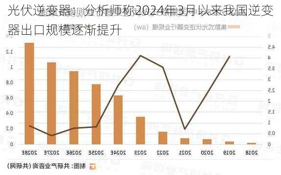 光伏逆变器：分析师称2024年3月以来我国逆变器出口规模逐渐提升