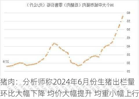 猪肉：分析师称2024年6月份生猪出栏量环比大幅下降 均价大幅提升 均重小幅上行