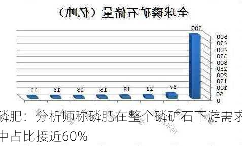 磷肥：分析师称磷肥在整个磷矿石下游需求中占比接近60%