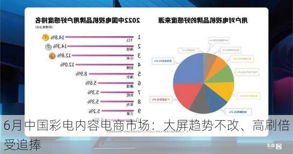 6月中国彩电内容电商市场：大屏趋势不改、高刷倍受追捧