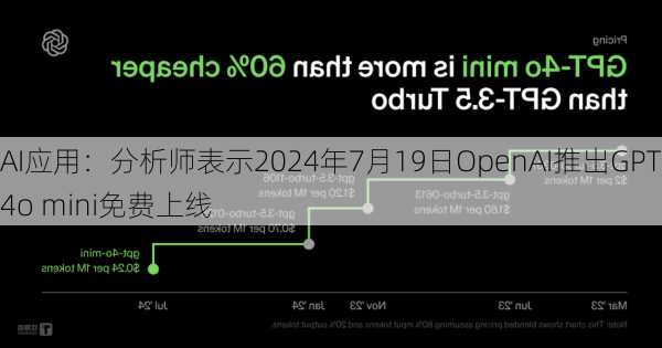 AI应用：分析师表示2024年7月19日OpenAI推出GPT-4o mini免费上线