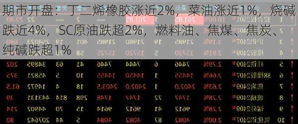 期市开盘：丁二烯橡胶涨近2%，菜油涨近1%，烧碱跌近4%，SC原油跌超2%，燃料油、焦煤、焦炭、纯碱跌超1%