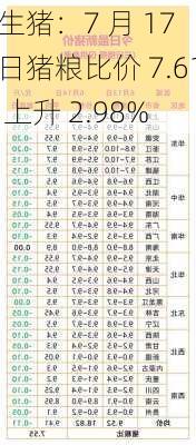 生猪：7 月 17 日猪粮比价 7.61 上升 2.98%