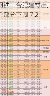 钢铁：合肥建材出厂价部分下调 7.22