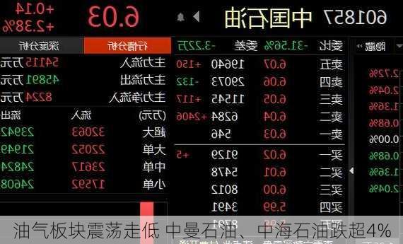 油气板块震荡走低 中曼石油、中海石油跌超4%