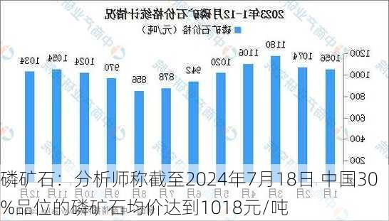 磷矿石：分析师称截至2024年7月18日 中国30%品位的磷矿石均价达到1018元/吨