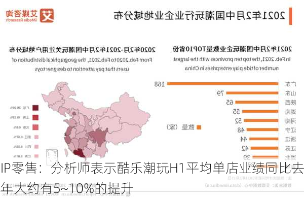 IP零售：分析师表示酷乐潮玩H1平均单店业绩同比去年大约有5~10%的提升