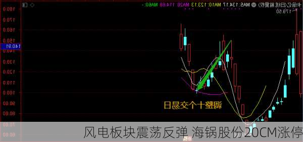 风电板块震荡反弹 海锅股份20CM涨停