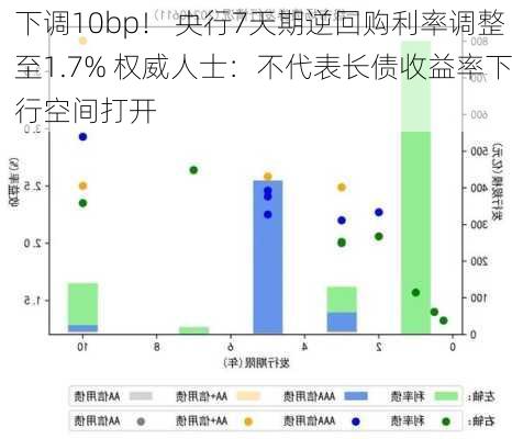 下调10bp！ 央行7天期逆回购利率调整至1.7% 权威人士：不代表长债收益率下行空间打开