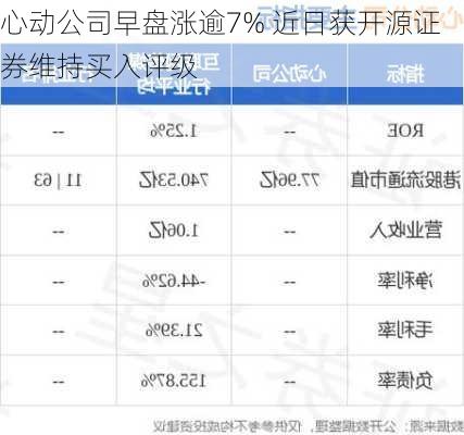 心动公司早盘涨逾7% 近日获开源证券维持买入评级