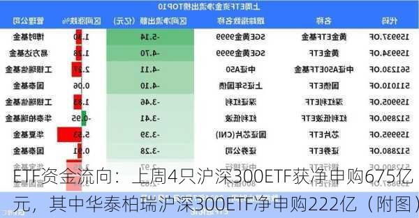 ETF资金流向：上周4只沪深300ETF获净申购675亿元，其中华泰柏瑞沪深300ETF净申购222亿（附图）