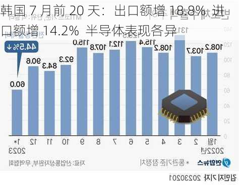 韩国 7 月前 20 天：出口额增 18.8%  进口额增 14.2%  半导体表现各异