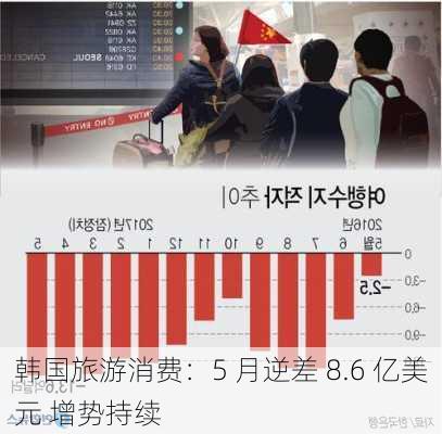 韩国旅游消费：5 月逆差 8.6 亿美元 增势持续