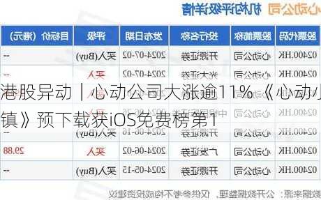 港股异动｜心动公司大涨逾11% 《心动小镇》预下载获iOS免费榜第1