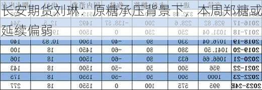 长安期货刘琳：原糖承压背景下，本周郑糖或延续偏弱