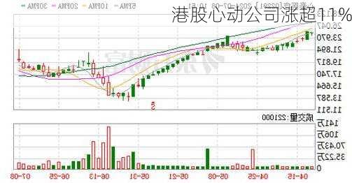 港股心动公司涨超11%