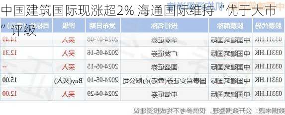 中国建筑国际现涨超2% 海通国际维持“优于大市”评级