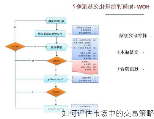 如何评估市场中的交易策略