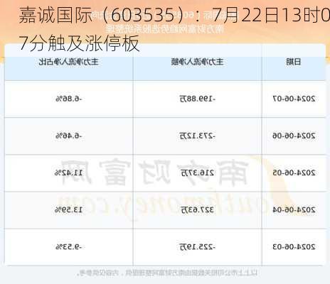 嘉诚国际（603535）：7月22日13时07分触及涨停板