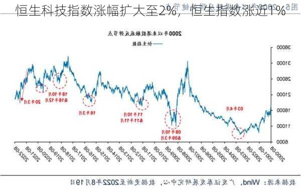 恒生科技指数涨幅扩大至2%，恒生指数涨近1%