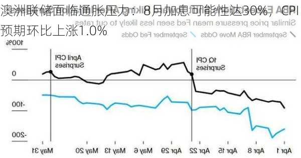 澳洲联储面临通胀压力：8月加息可能性达30%，CPI预期环比上涨1.0%