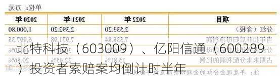 北特科技（603009）、亿阳信通（600289）投资者索赔案均倒计时半年