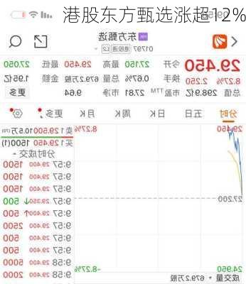 港股东方甄选涨超12%