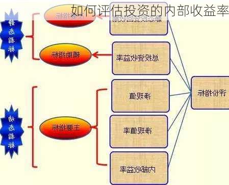 如何评估投资的内部收益率