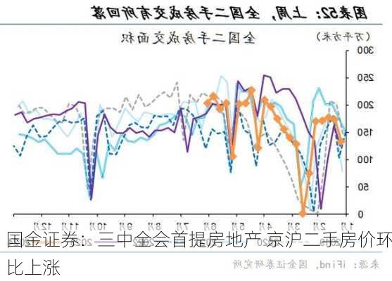 国金证券：三中全会首提房地产 京沪二手房价环比上涨