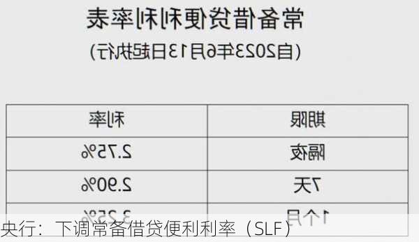 央行：下调常备借贷便利利率（SLF）