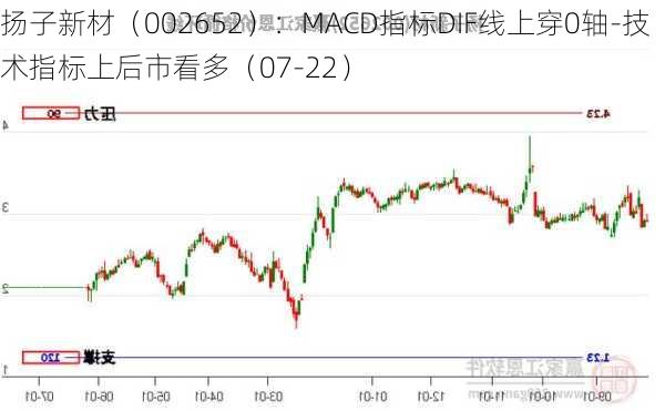 扬子新材（002652）：MACD指标DIF线上穿0轴-技术指标上后市看多（07-22）