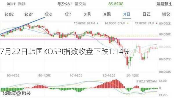 7月22日韩国KOSPI指数收盘下跌1.14%