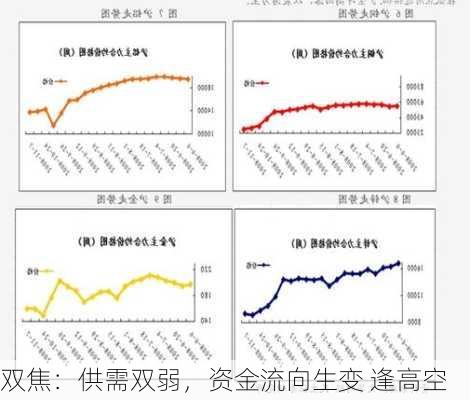 双焦：供需双弱，资金流向生变 逢高空