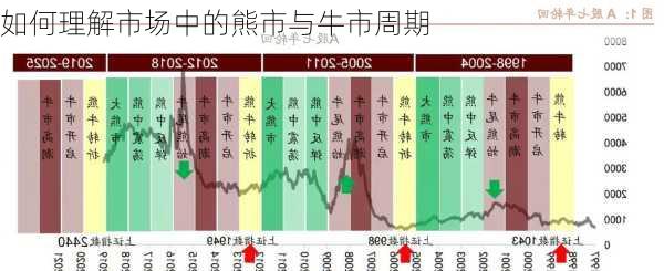 如何理解市场中的熊市与牛市周期