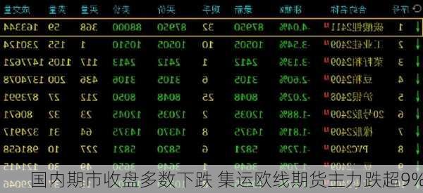 国内期市收盘多数下跌 集运欧线期货主力跌超9%