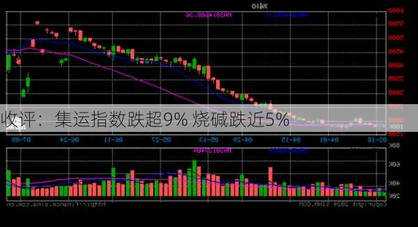 收评：集运指数跌超9% 烧碱跌近5%