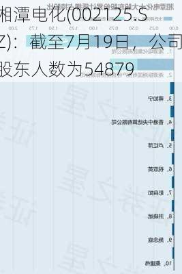 湘潭电化(002125.SZ)：截至7月19日，公司股东人数为54879