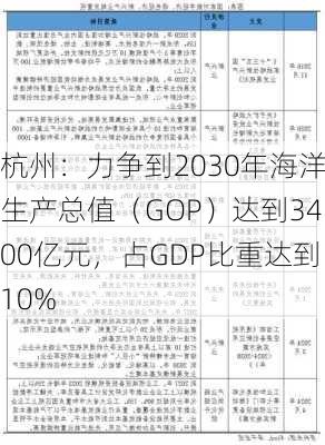 杭州：力争到2030年海洋生产总值（GOP）达到3400亿元，占GDP比重达到10%