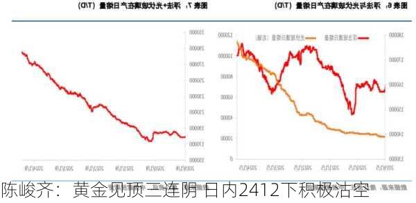 陈峻齐：黄金见顶三连阴 日内2412下积极沽空