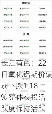 长江有色：22日氧化铝期价偏弱下跌1.18% 整体交投活跃度保持活跃