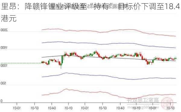 里昂：降赣锋锂业评级至“持有” 目标价下调至18.4港元