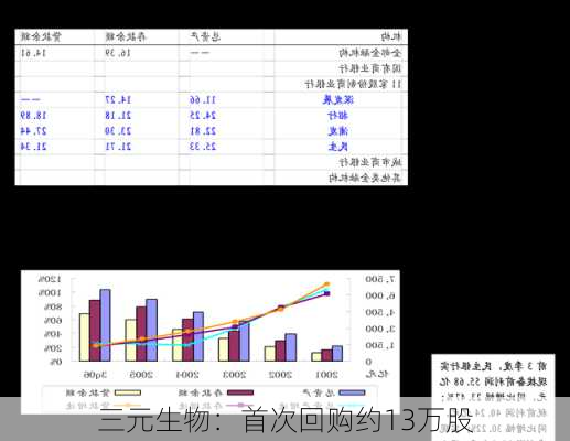 三元生物：首次回购约13万股