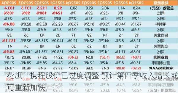 花旗：携程股价已过度调整 预计第四季收入增长或可重新加快